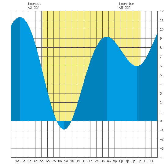 Bangor tide chart for Monday, June 21, 2021