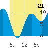 Bangor tide chart for Monday, June 21, 2021