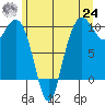 Bangor tide chart for Thursday, June 24, 2021