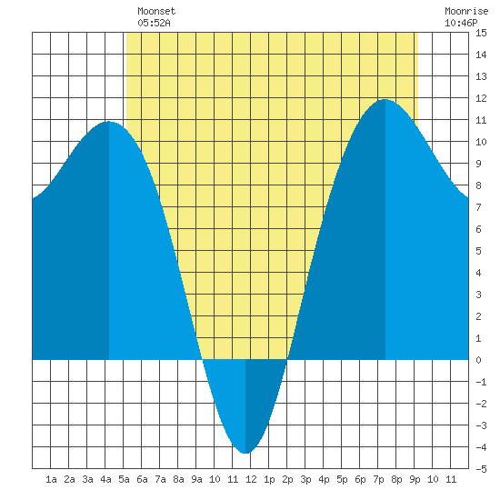 Bangor tide chart for Friday, June 25, 2021
