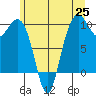 Bangor tide chart for Friday, June 25, 2021