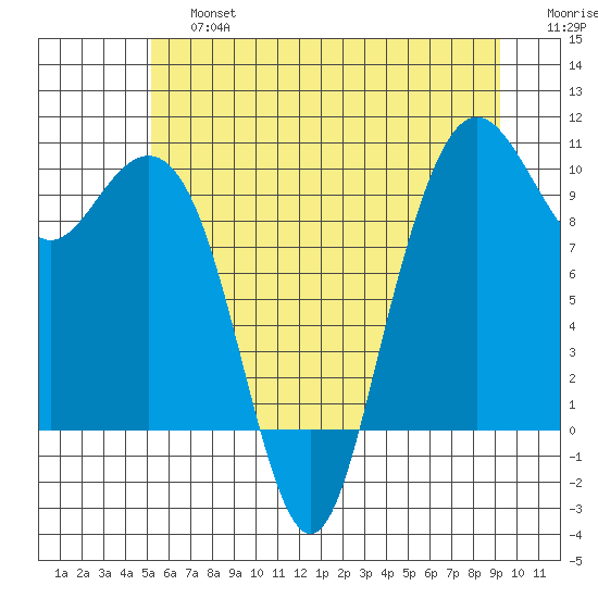 Bangor tide chart for Saturday, June 26, 2021