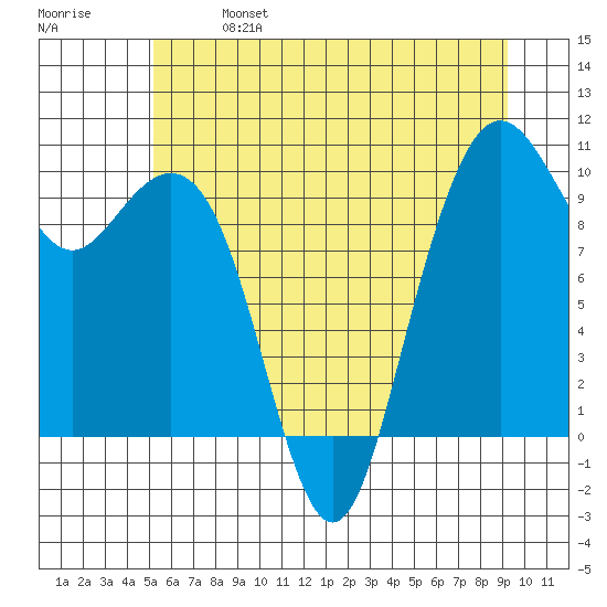 Bangor tide chart for Sunday, June 27, 2021