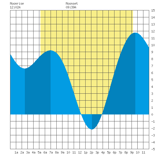 Bangor tide chart for Monday, June 28, 2021