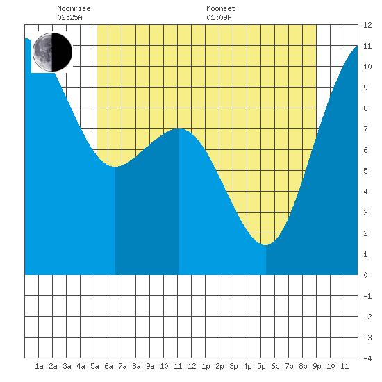 Bangor tide chart for Wednesday, June 2, 2021