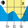 Bangor tide chart for Wednesday, June 2, 2021