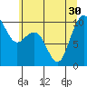 Bangor tide chart for Wednesday, June 30, 2021