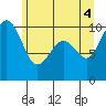 Bangor tide chart for Friday, June 4, 2021