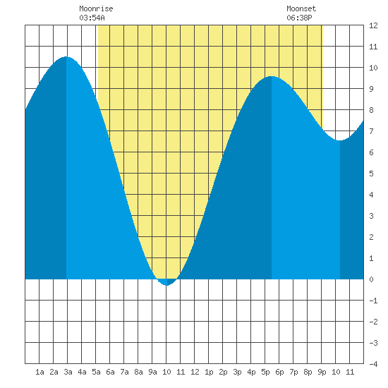 Bangor tide chart for Monday, June 7, 2021