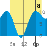 Bangor tide chart for Tuesday, June 8, 2021