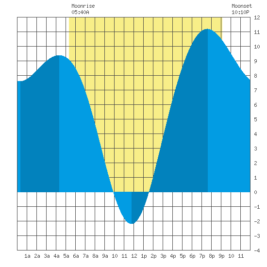Bangor tide chart for Saturday, July 10, 2021