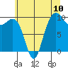 Bangor tide chart for Saturday, July 10, 2021