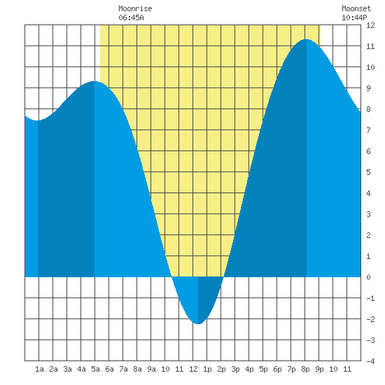 Bangor tide chart for Sunday, July 11, 2021