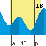 Bangor tide chart for Friday, July 16, 2021