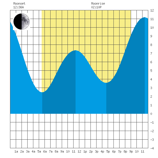 Bangor tide chart for Saturday, July 17, 2021