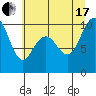 Bangor tide chart for Saturday, July 17, 2021
