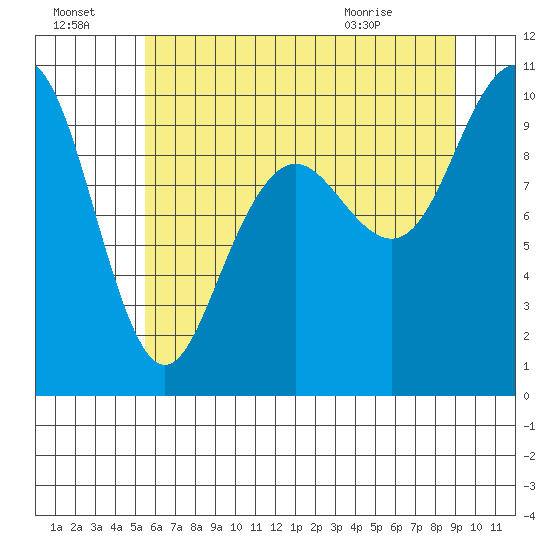 Bangor tide chart for Sunday, July 18, 2021