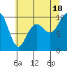 Bangor tide chart for Sunday, July 18, 2021