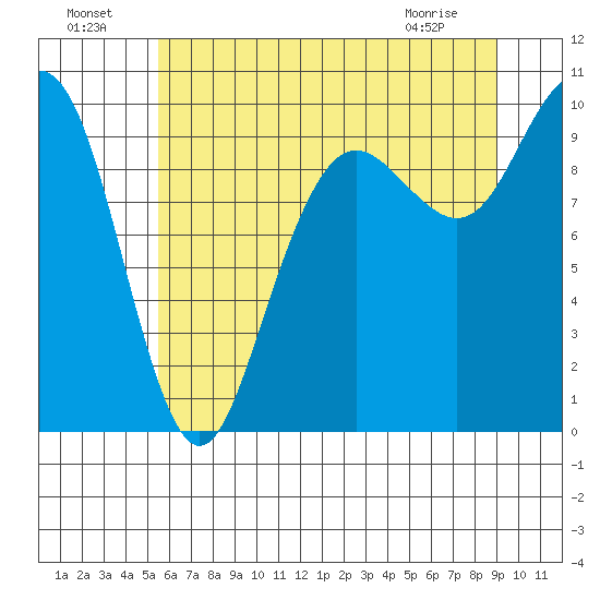 Bangor tide chart for Monday, July 19, 2021