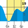 Bangor tide chart for Monday, July 19, 2021