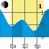 Bangor tide chart for Thursday, July 1, 2021