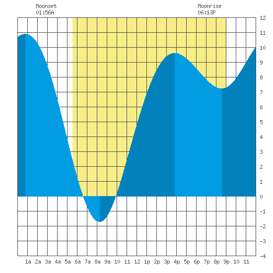 Bangor tide chart for Tuesday, July 20, 2021