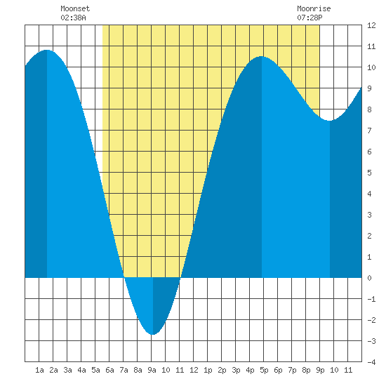 Bangor tide chart for Wednesday, July 21, 2021
