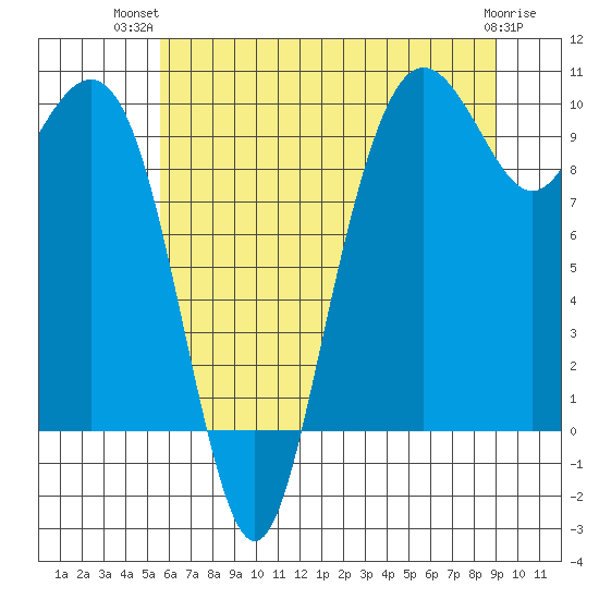 Bangor tide chart for Thursday, July 22, 2021
