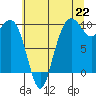 Bangor tide chart for Thursday, July 22, 2021