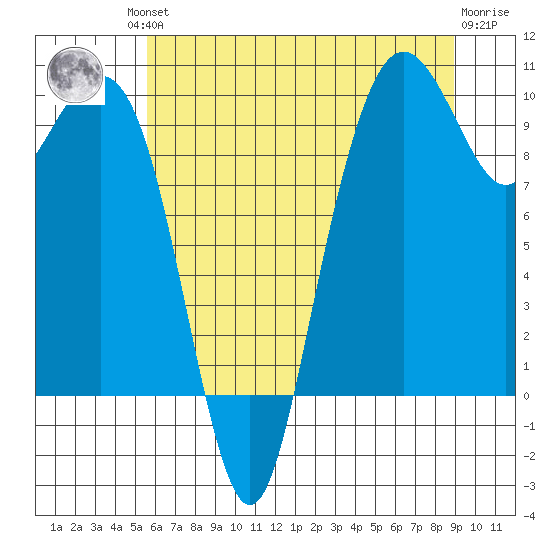 Bangor tide chart for Friday, July 23, 2021
