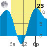 Bangor tide chart for Friday, July 23, 2021