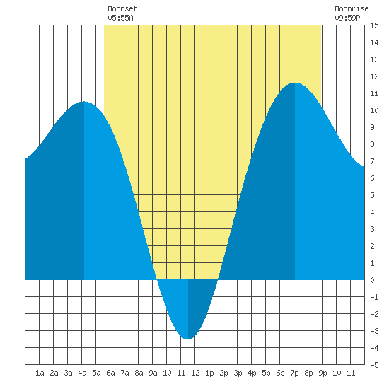 Bangor tide chart for Saturday, July 24, 2021