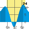 Bangor tide chart for Saturday, July 24, 2021