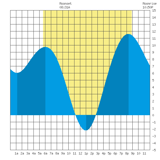 Bangor tide chart for Monday, July 26, 2021
