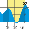 Bangor tide chart for Tuesday, July 27, 2021