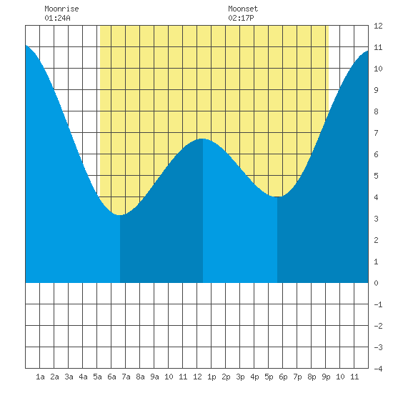 Bangor tide chart for Friday, July 2, 2021