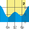Bangor tide chart for Friday, July 2, 2021