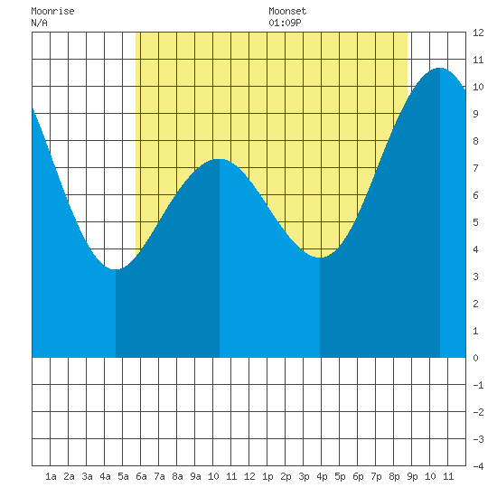 Bangor tide chart for Friday, July 30, 2021