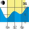 Bangor tide chart for Saturday, July 31, 2021