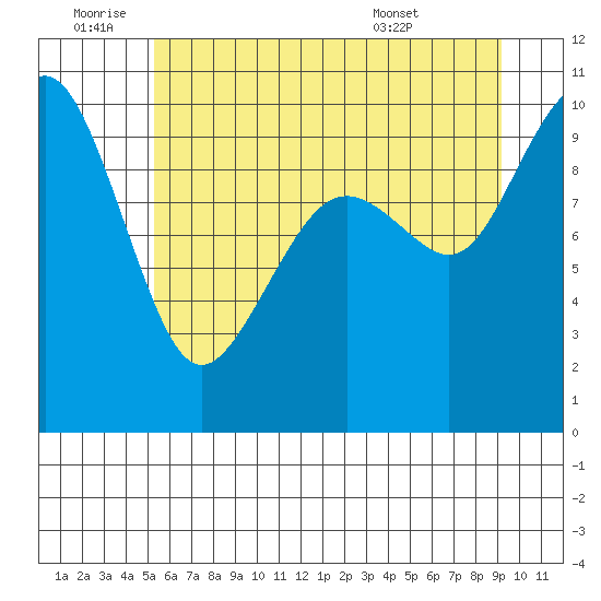 Bangor tide chart for Saturday, July 3, 2021