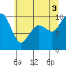 Bangor tide chart for Saturday, July 3, 2021