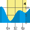 Bangor tide chart for Sunday, July 4, 2021