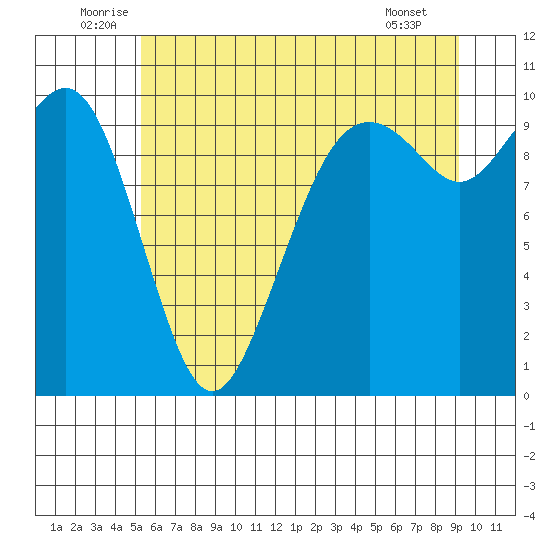 Bangor tide chart for Monday, July 5, 2021