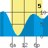 Bangor tide chart for Monday, July 5, 2021