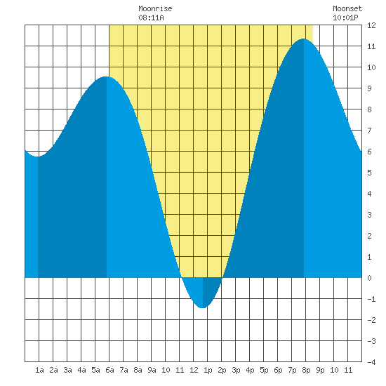Bangor tide chart for Tuesday, August 10, 2021