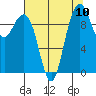 Bangor tide chart for Tuesday, August 10, 2021