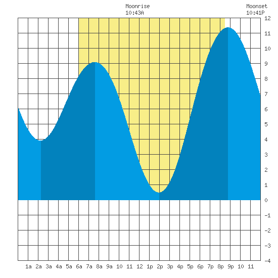 Bangor tide chart for Thursday, August 12, 2021