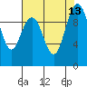 Bangor tide chart for Friday, August 13, 2021