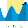 Bangor tide chart for Saturday, August 14, 2021