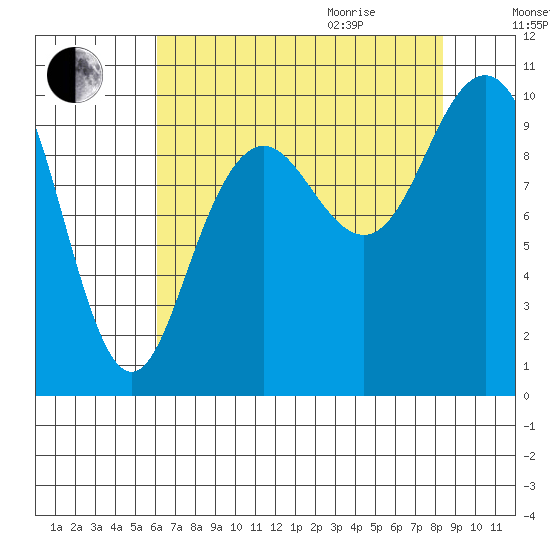 Bangor tide chart for Sunday, August 15, 2021